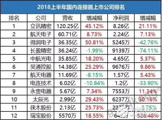 隨著中國高端連接器企業(yè)的迅速崛起 全球連接器格局將往中國企業(yè)傾斜