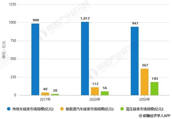 2017-2025年中國汽車線束市場規(guī)模統(tǒng)計情況及預(yù)測