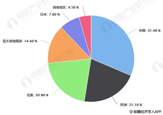 2018年全球連接器行業(yè)區(qū)域市場格局分析情況