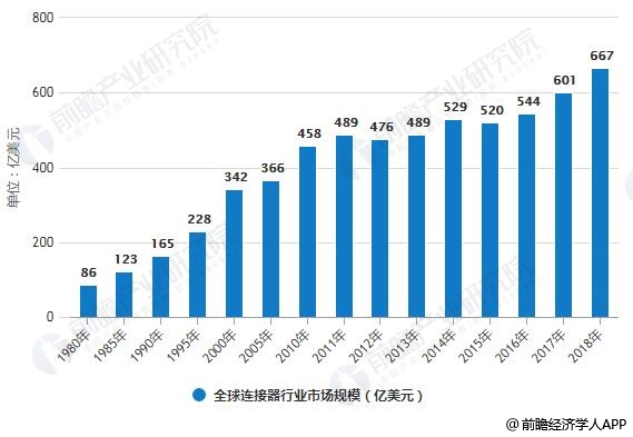 1980-2018年全球連接器行業(yè)市場規(guī)模統(tǒng)計(jì)情況