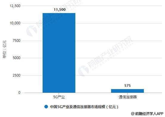 2020年中國5G產業(yè)及通信連接器市場規(guī)模預測情況