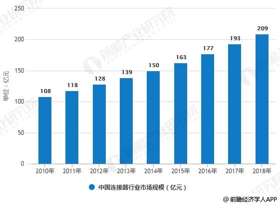 2010-2018年中國連接器行業(yè)市場規(guī)模統(tǒng)計情況