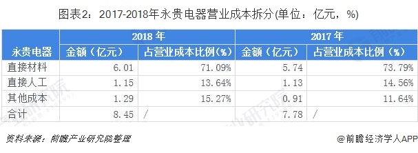 圖表2：2017-2018年永貴電器營業(yè)成本拆分(單位：億元，%)