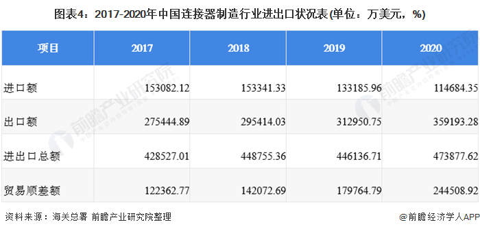 圖表4：2017-2020年中國(guó)連接器制造行業(yè)進(jìn)出口狀況表(單位：萬(wàn)美元，%)